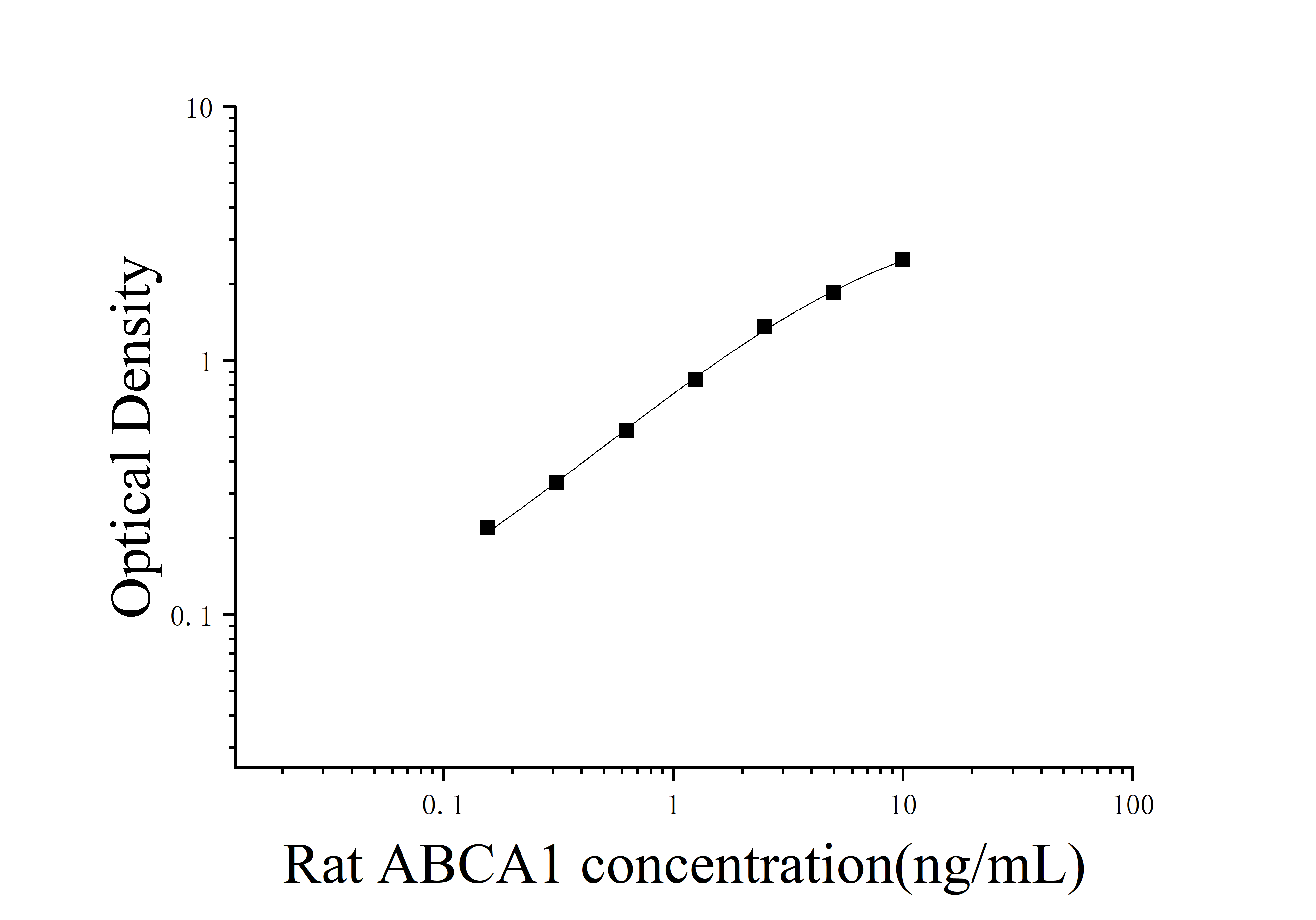 [JL20761] 大鼠ATP结合盒转运体A1(ABCA1)ELISA检测试剂盒