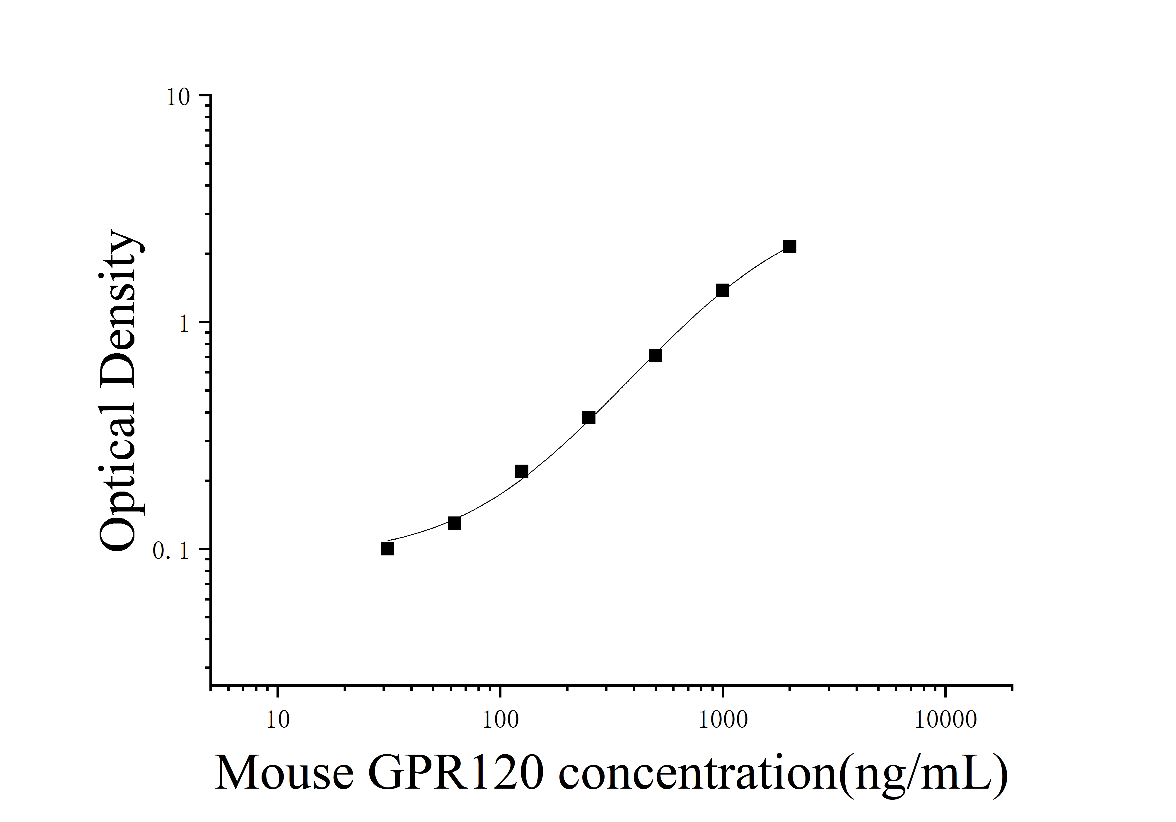 [JL20166] 小鼠G蛋白偶联受体120(GPR120)ELISA检测试剂盒