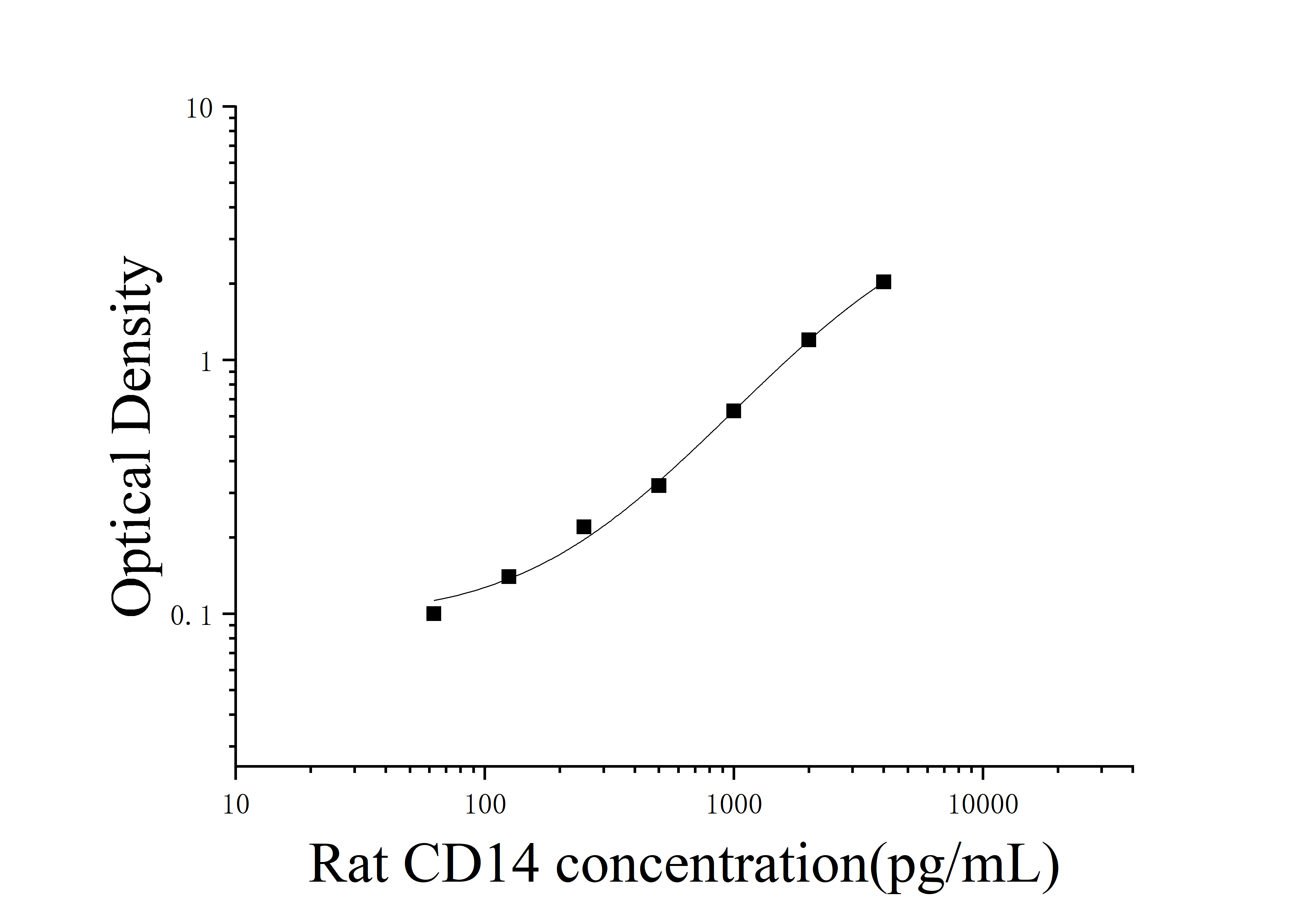 [JL15672] 大鼠CD14分子(CD14)ELISA检测试剂盒