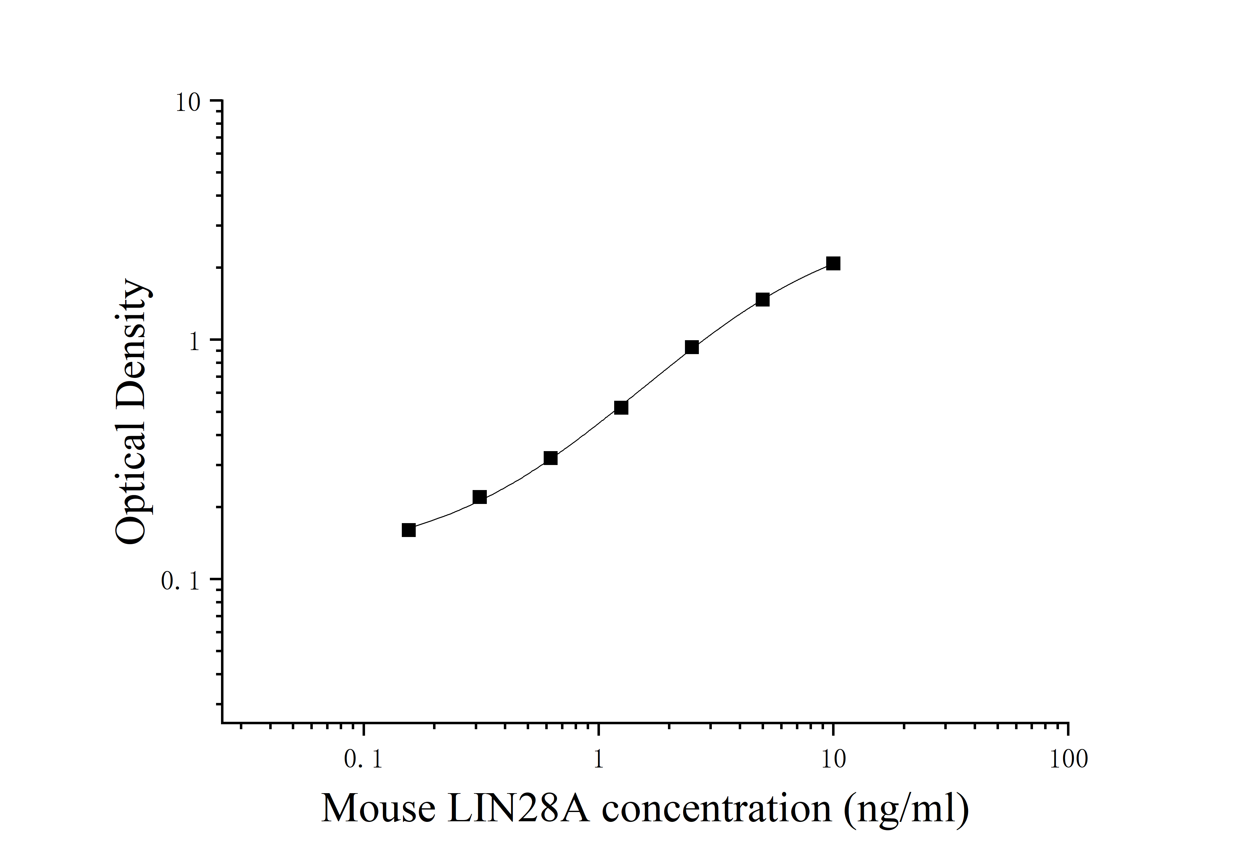 [JL16920] 小鼠Lin-28同源物A(LIN28A)ELISA检测试剂盒