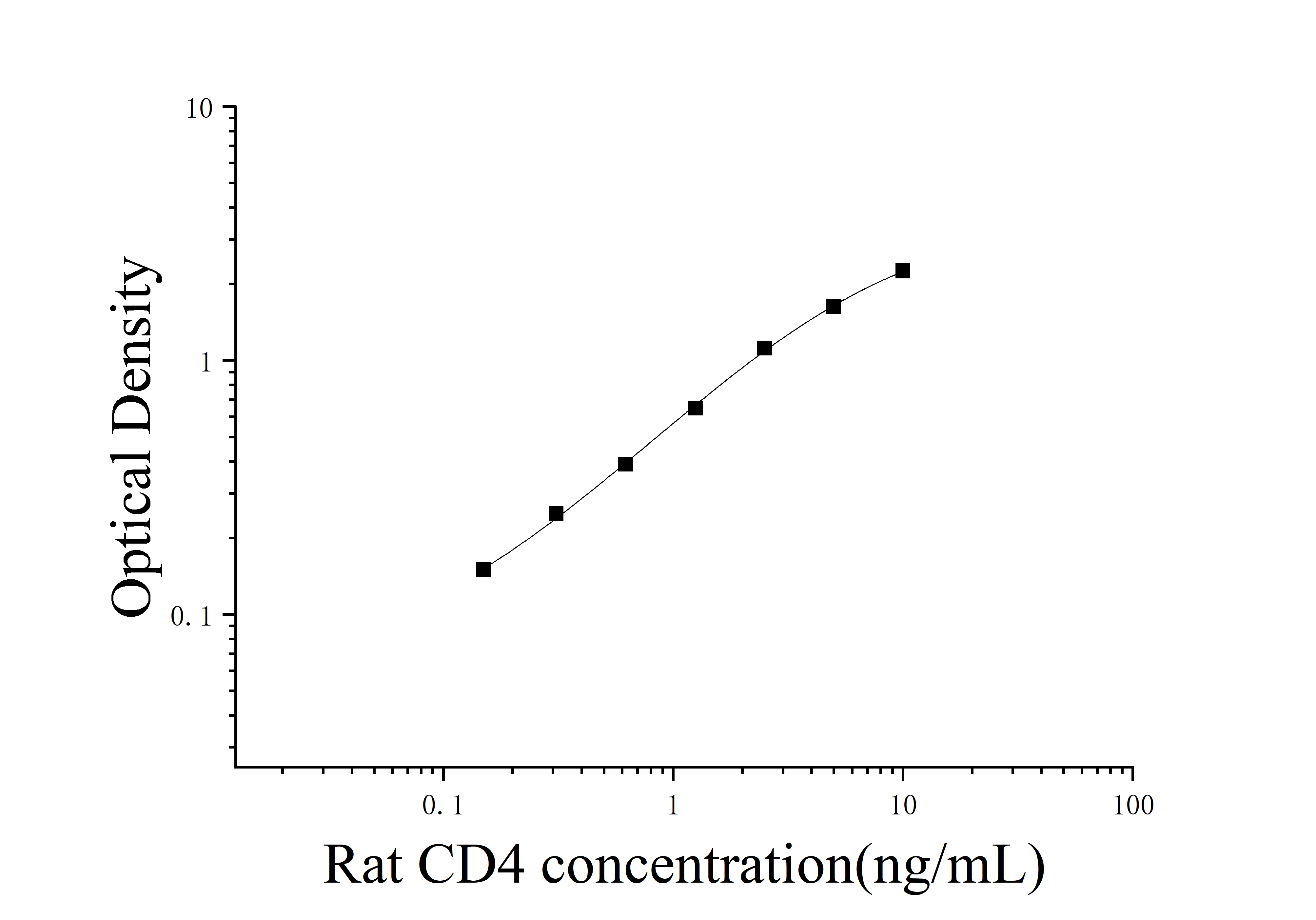 [JL15547] 大鼠CD4分子(CD4)ELISA检测试剂盒