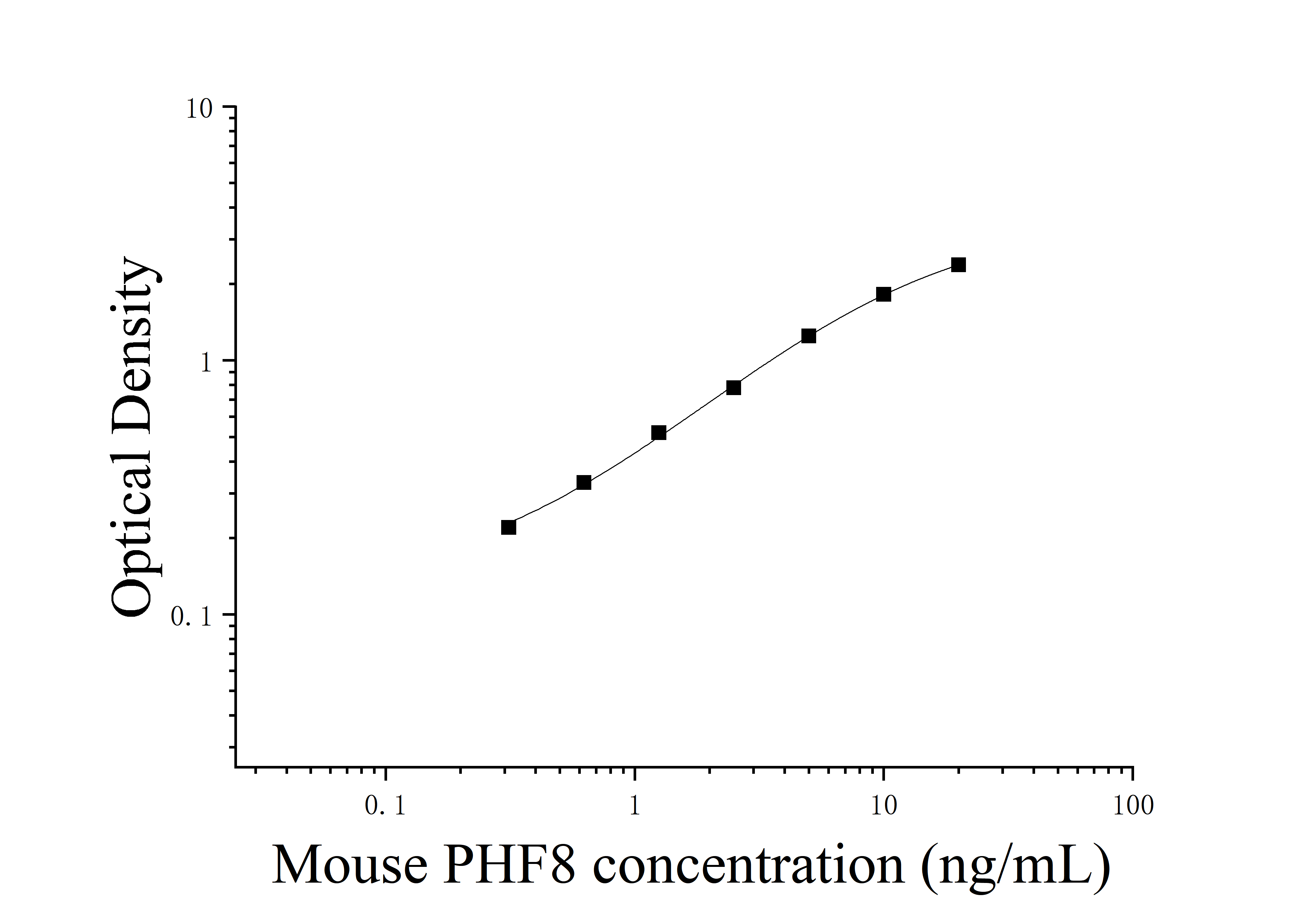 [JL16830] 小鼠PHD指蛋白8(PHF8)ELISA检测试剂盒