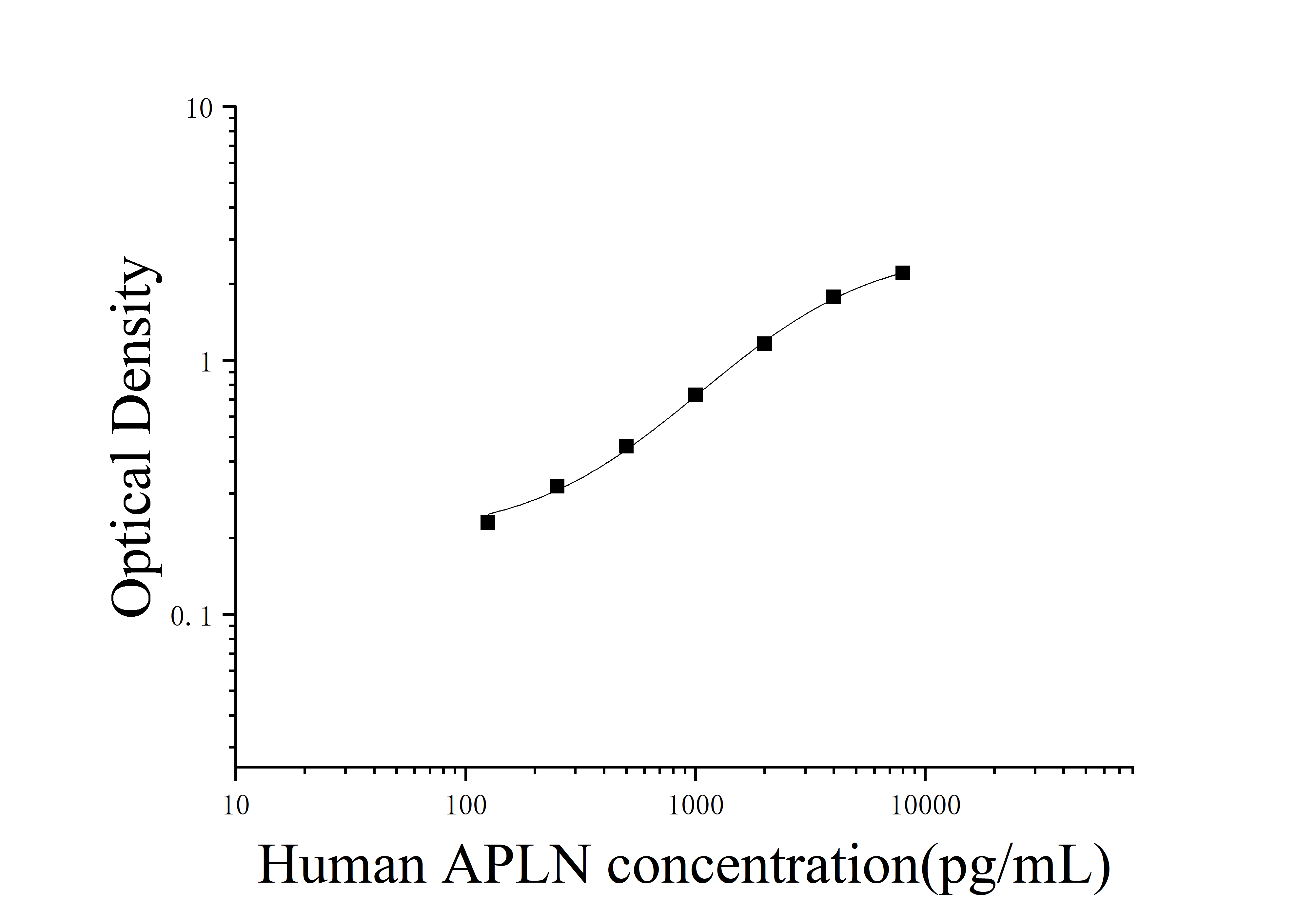 [JL42816]人Apelin蛋白(APLN)ELISA检测试剂盒