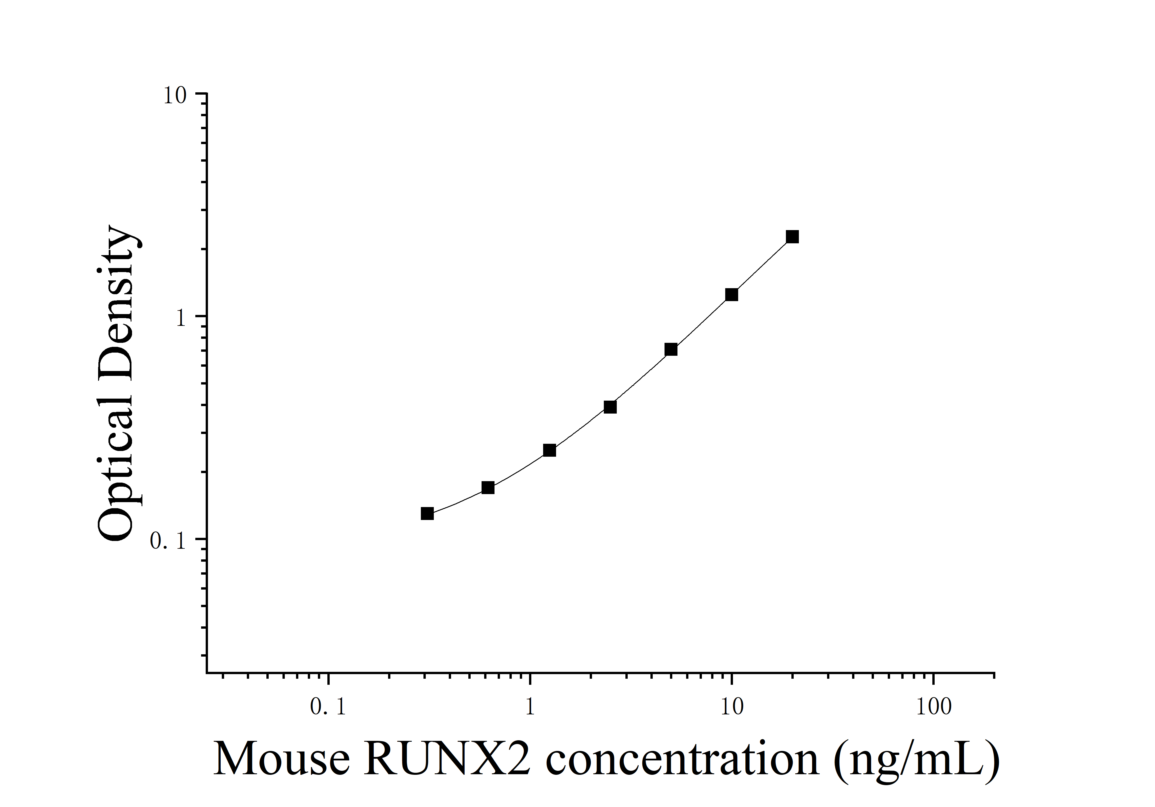 [JL43516] 小鼠Runt相关转录因子2(RUNX2)ELISA检测试剂盒