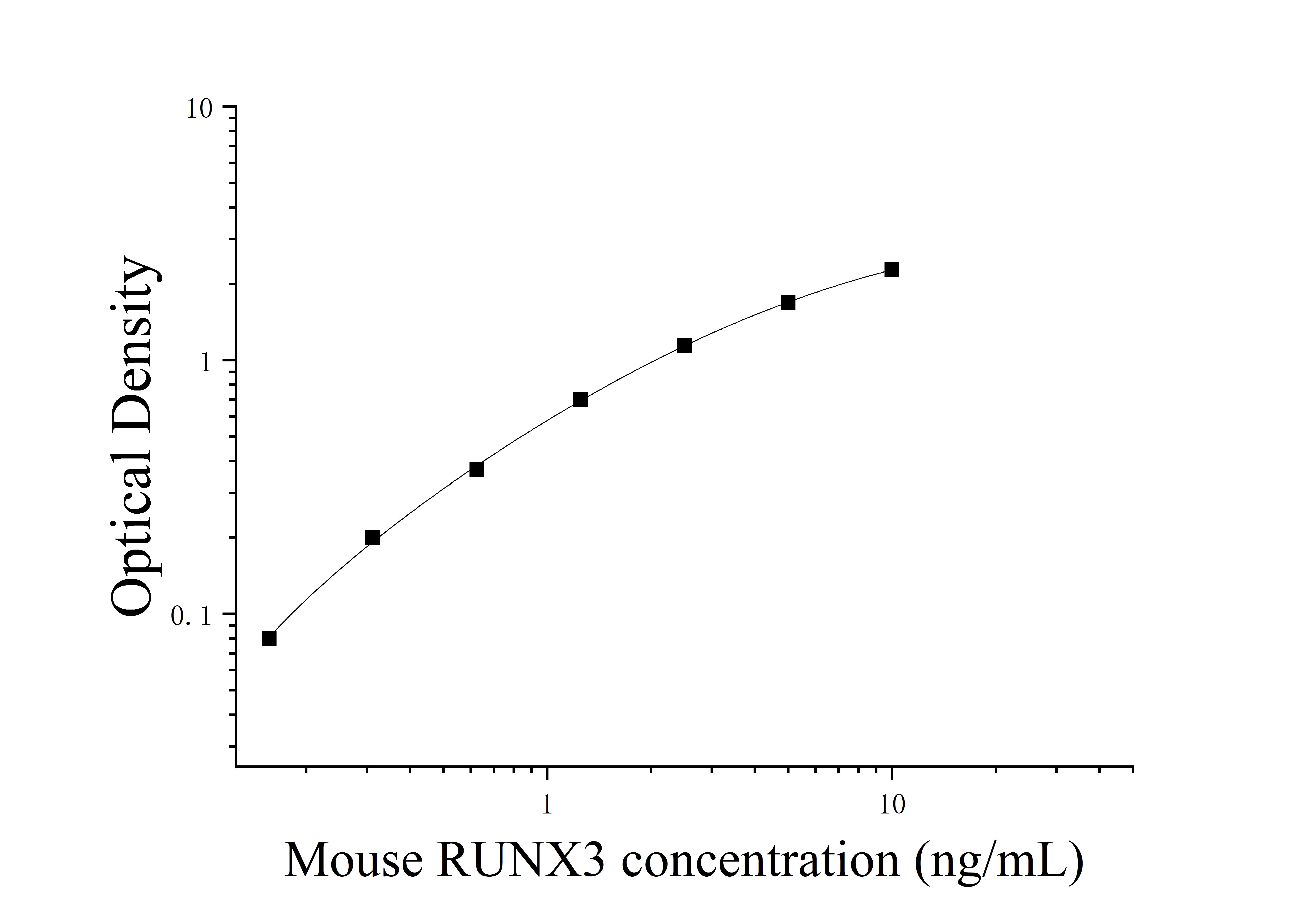 [JL54455] 小鼠Runt相关转录因子3(RUNX3)ELISA检测试剂盒