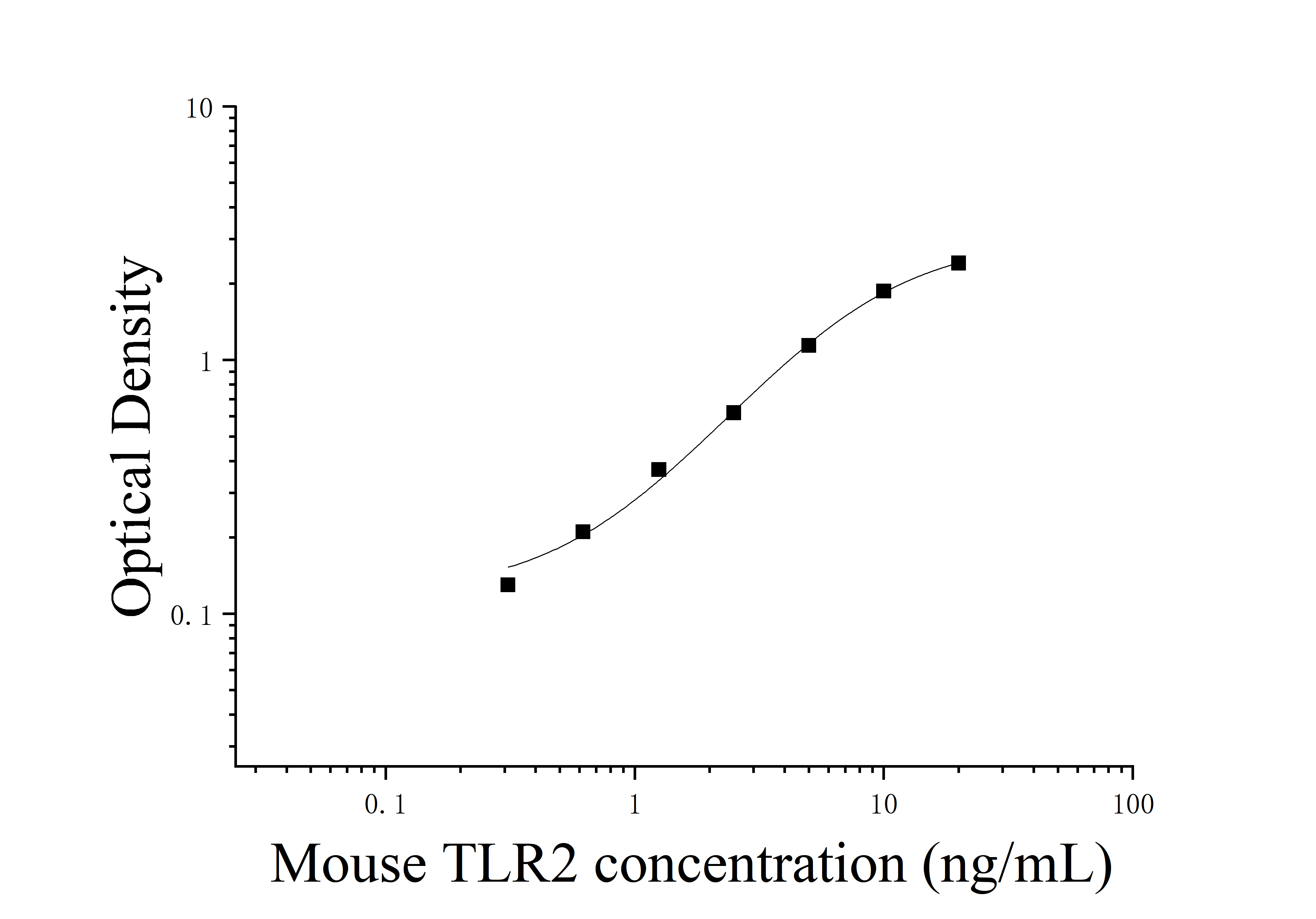 [JL20197] 小鼠Toll样受体2(TLR2)ELISA检测试剂盒