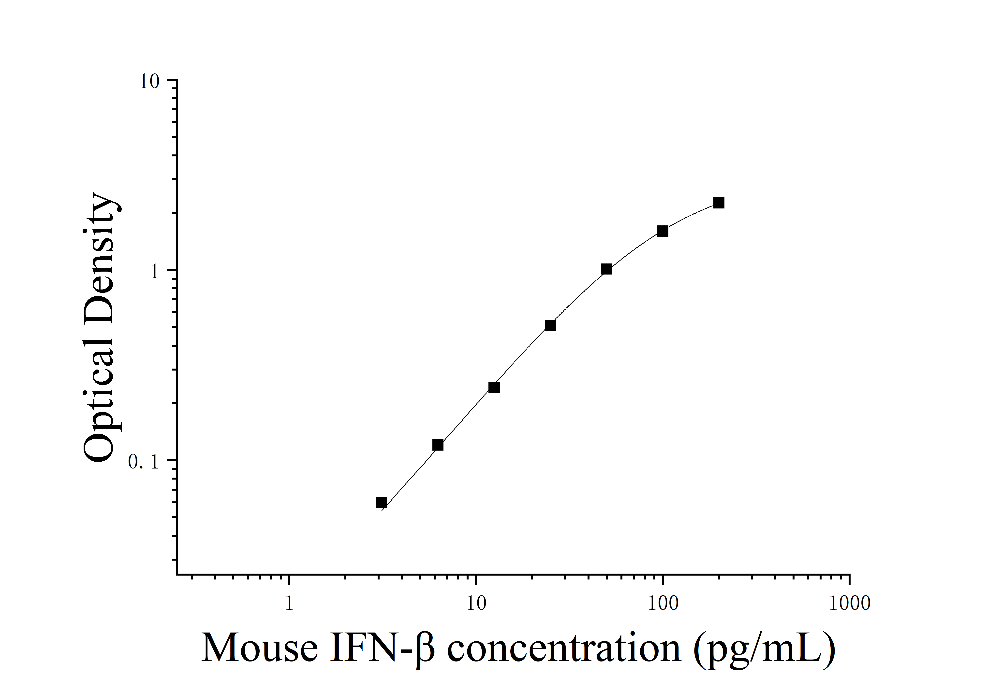[JL20219] 小鼠β干扰素(IFN-β)ELISA检测试剂盒
