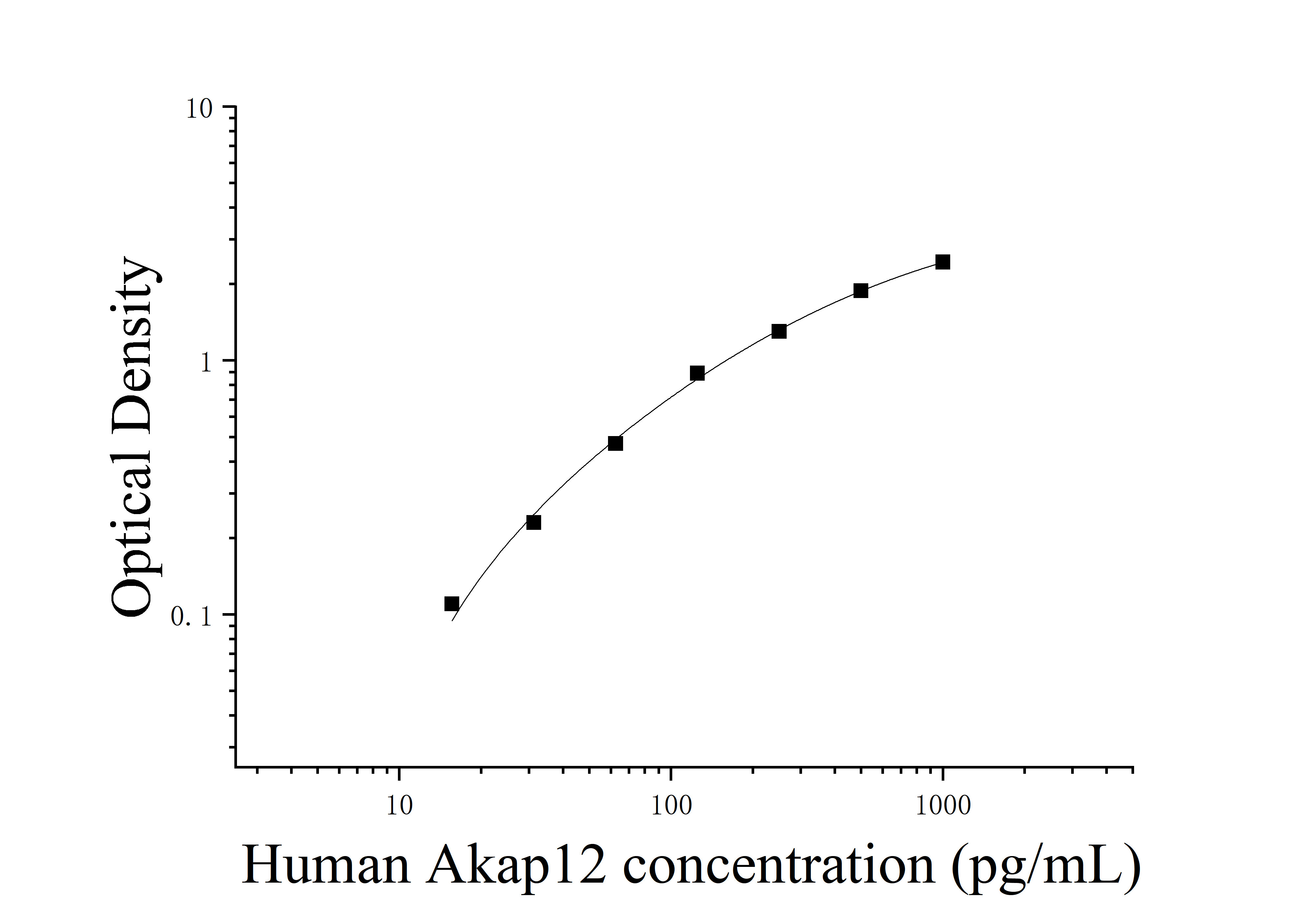 [JL14275]人A激酶PRKA锚定蛋白12(Akap 12)ELISA检测试剂盒