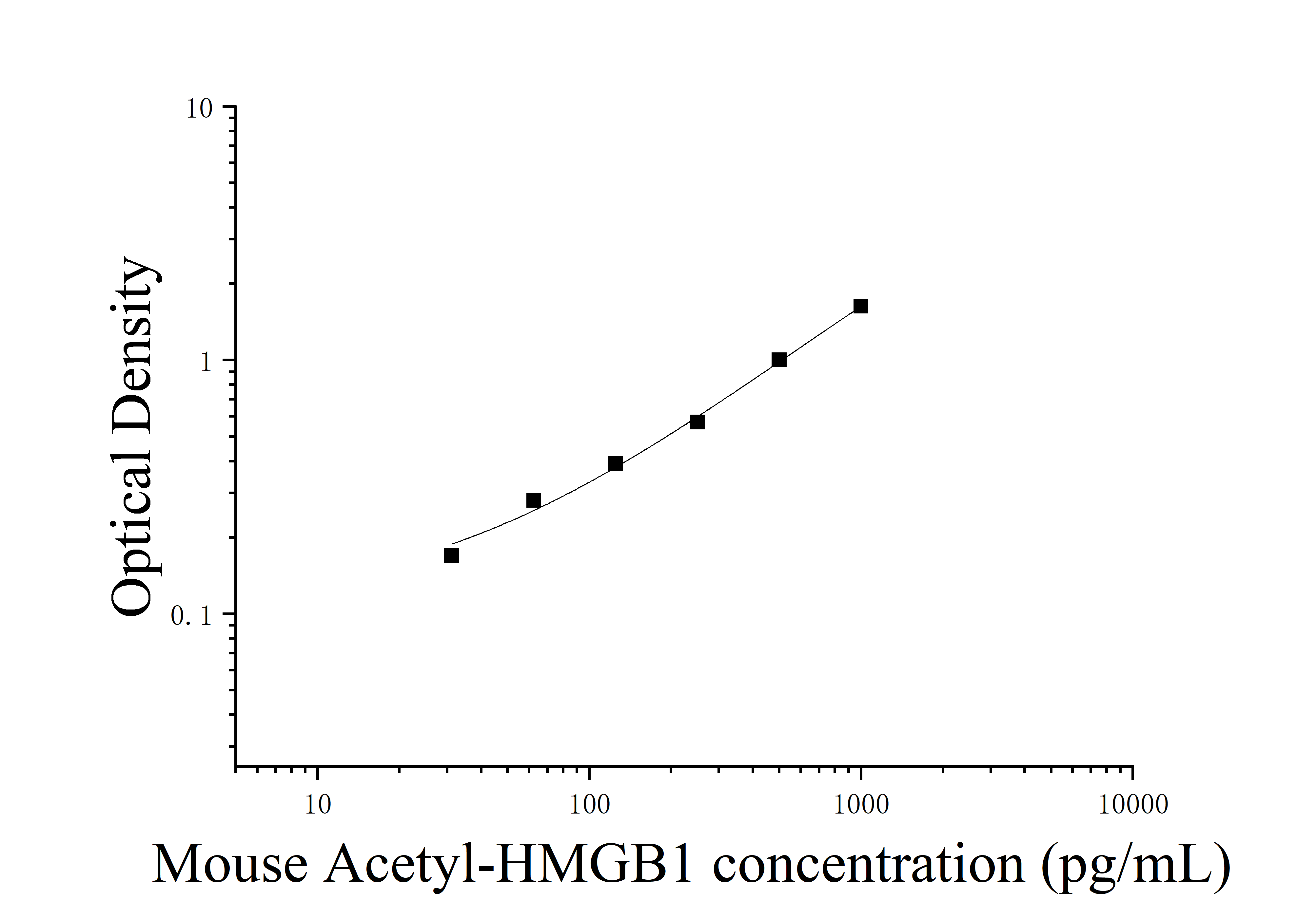 [JL51819] 小鼠乙酰化高迁移族蛋白(Acetyl-HMGB1)ELISA检测试剂盒