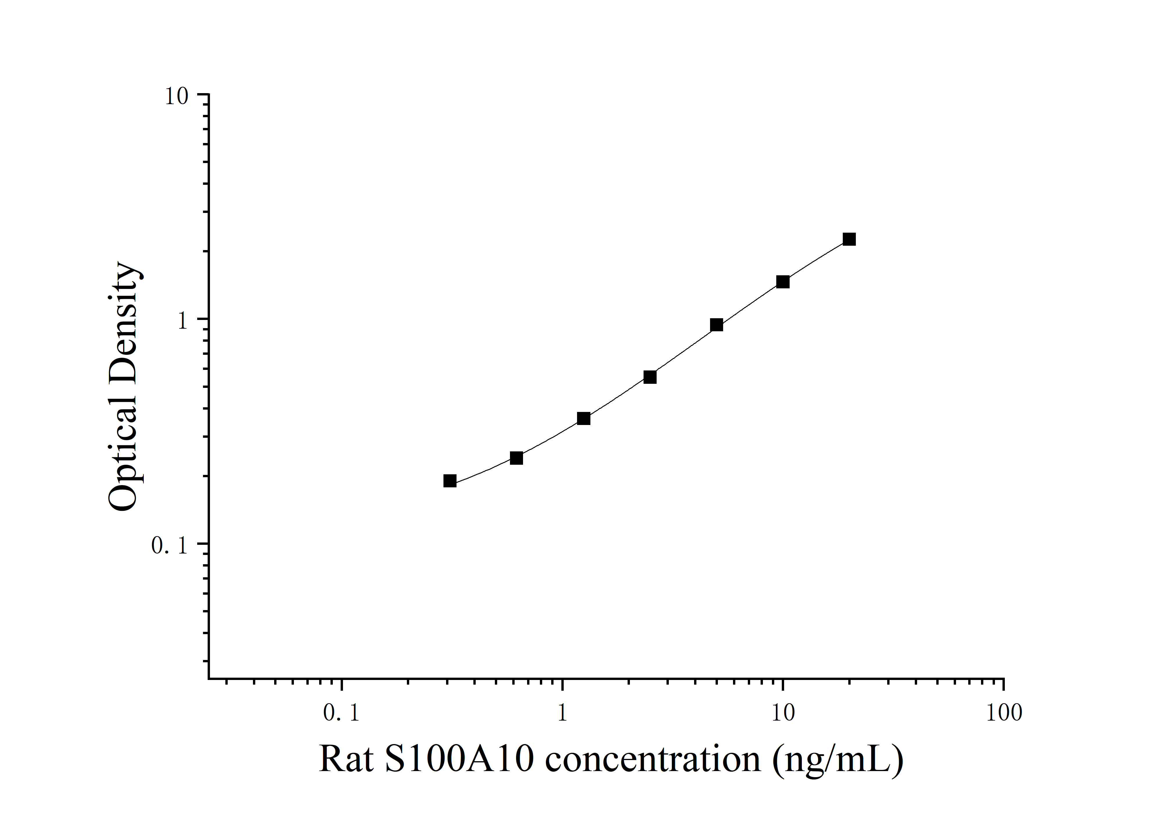 [JL15637] 大鼠S100钙结合蛋白A10(S100A10)ELISA检测试剂盒