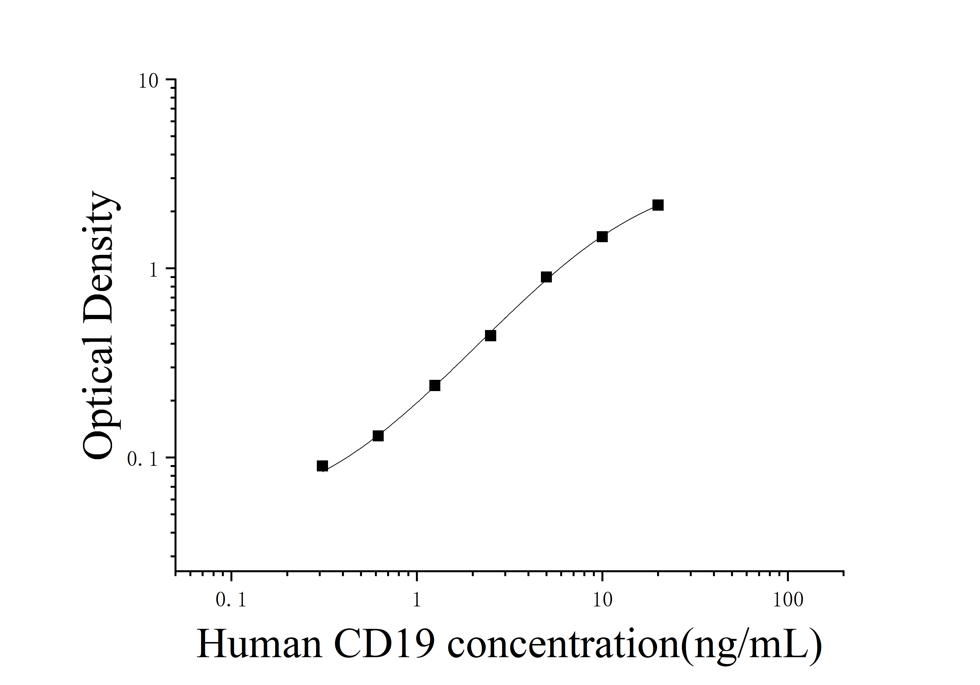 [JL14296]人CD19分子(CD19)ELISA检测试剂盒