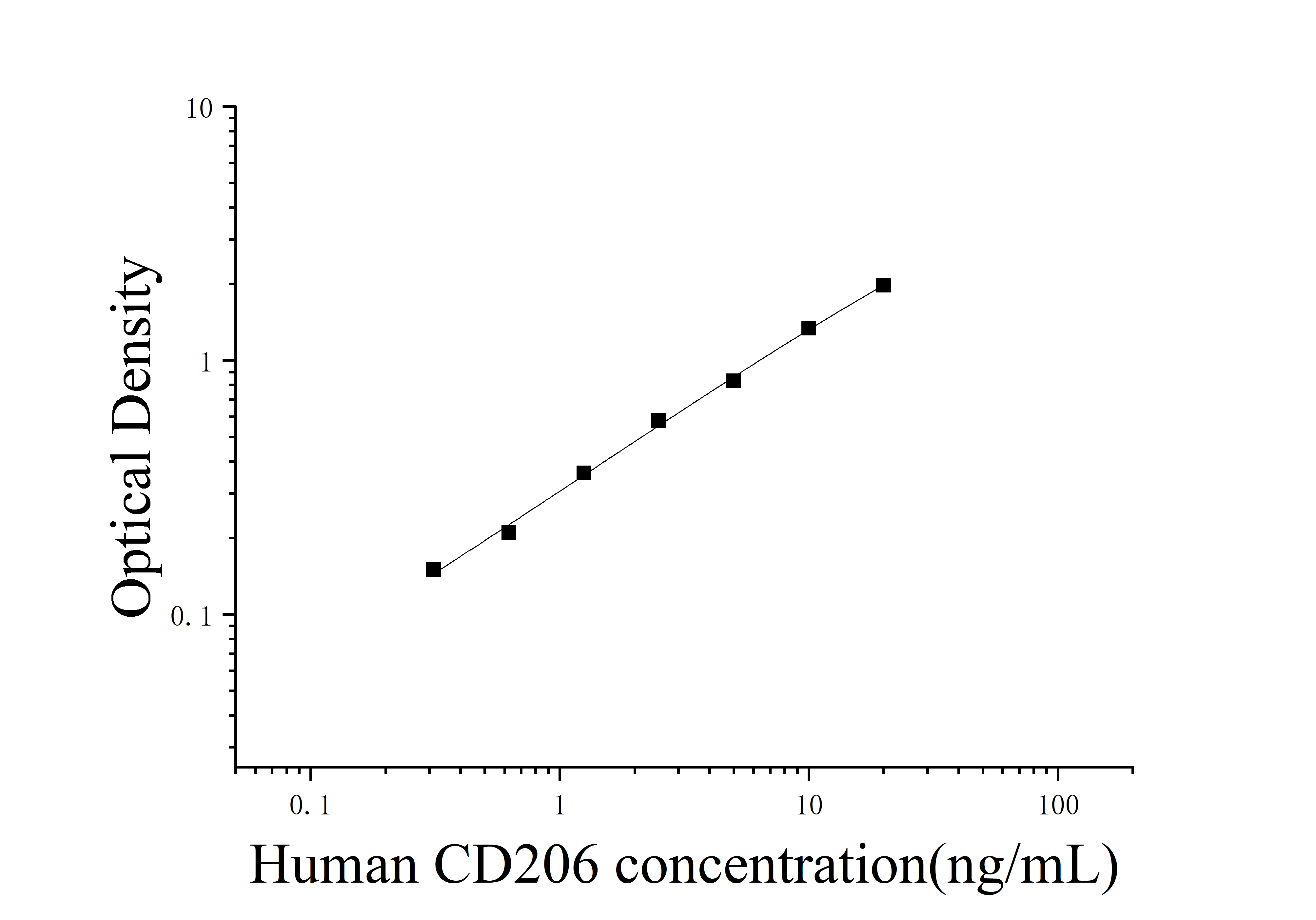 [JL46837]人CD206分子(CD206)ELISA检测试剂盒