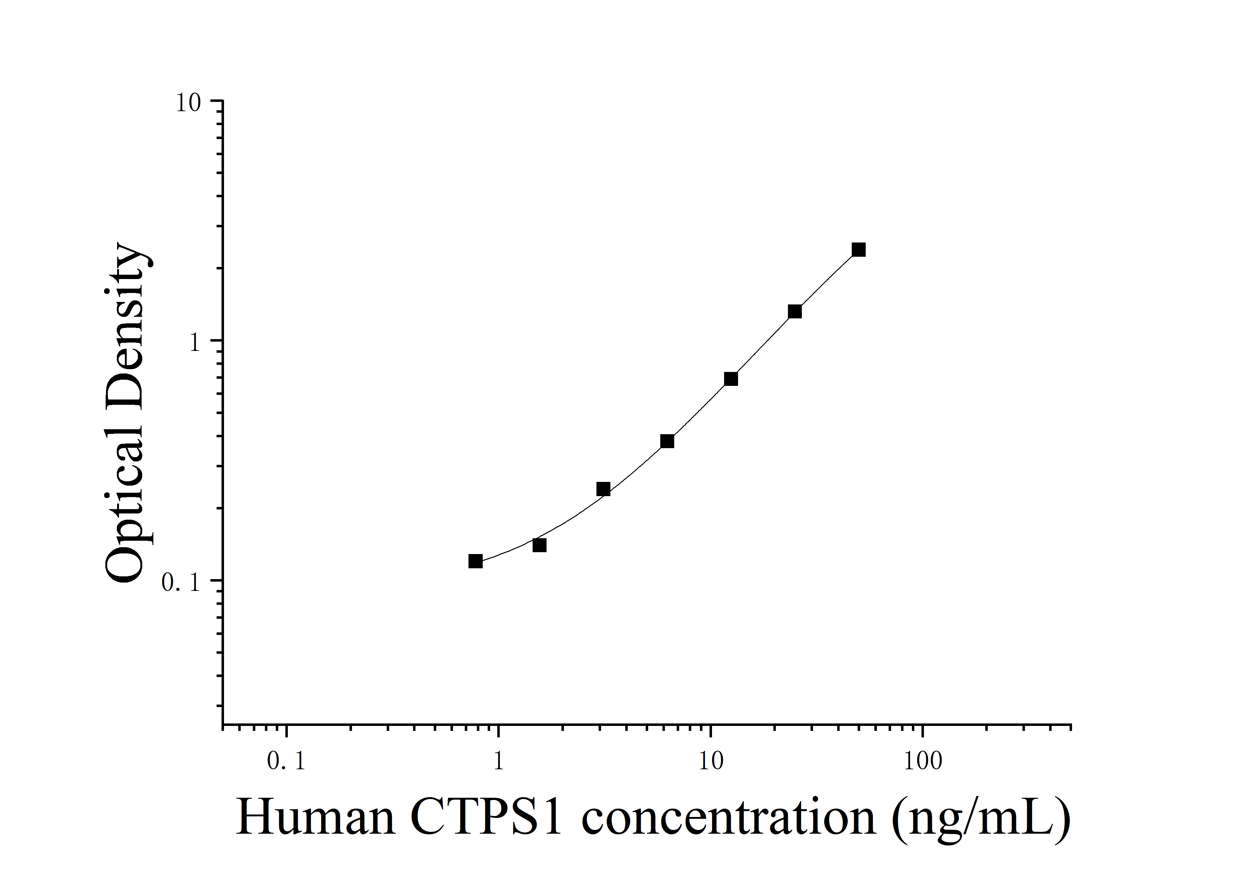 [JL14820]人CTP合成酶1(CTPS1)ELISA检测试剂盒