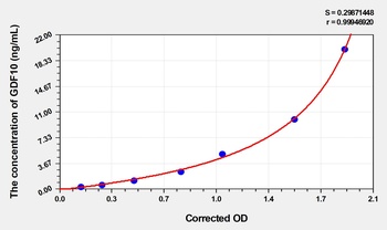 Rat GDF10(GrowthDifferentiation Factor 10) ELISA Kit   orb1817378