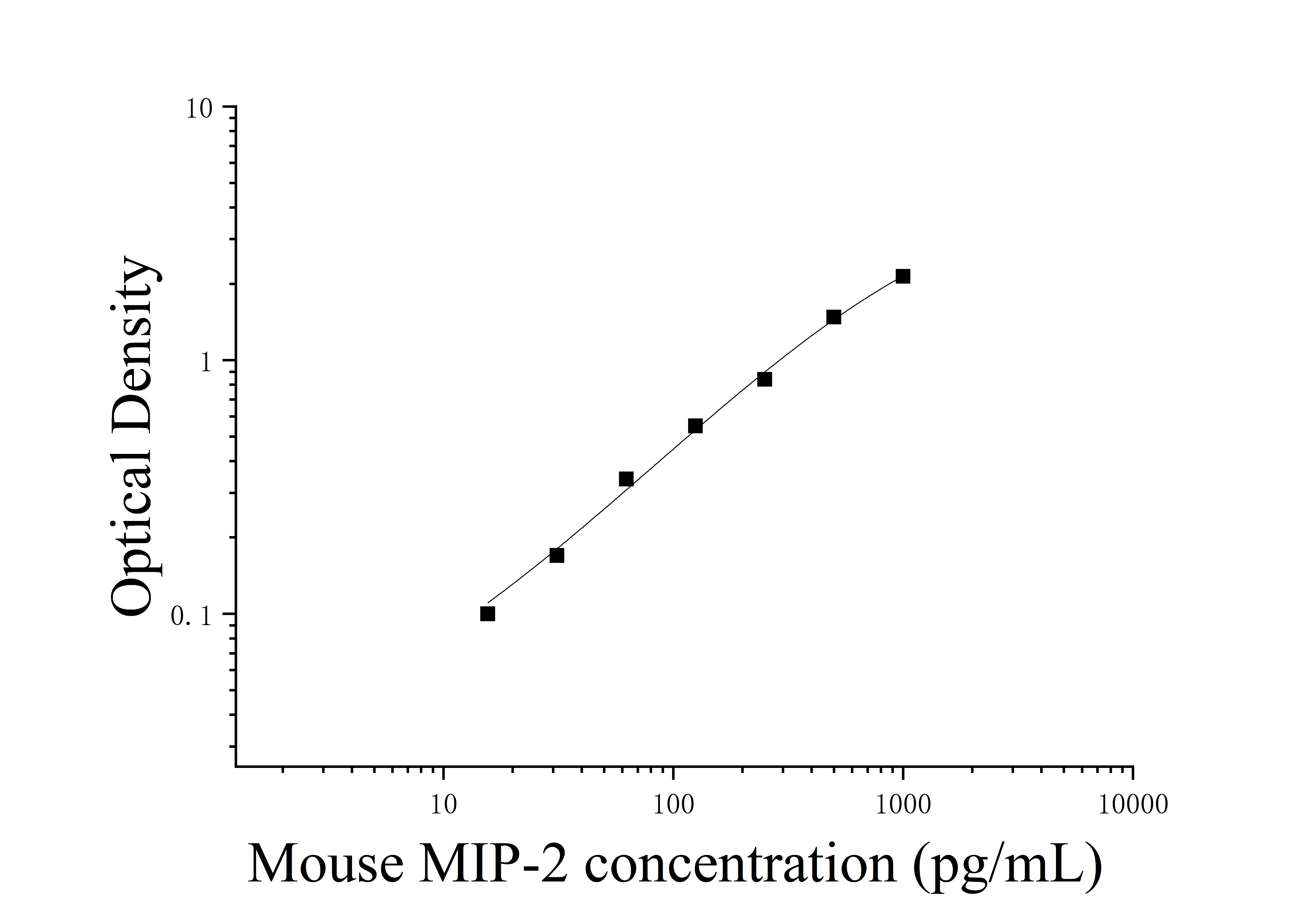 [JL10050] 小鼠巨噬细胞炎性蛋白2(MIP-2)ELISA试剂盒