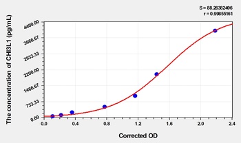 Human CHI3L1(Chitinase-3-Like Protein 1) ELISA Kit    orb1817364