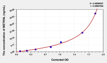 Mouse METRNL(Meteorin Like Protein) ELISA Kit     orb1817350