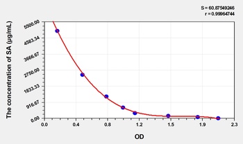 SA(Sialic Acid) ELISA Kit       orb1817348