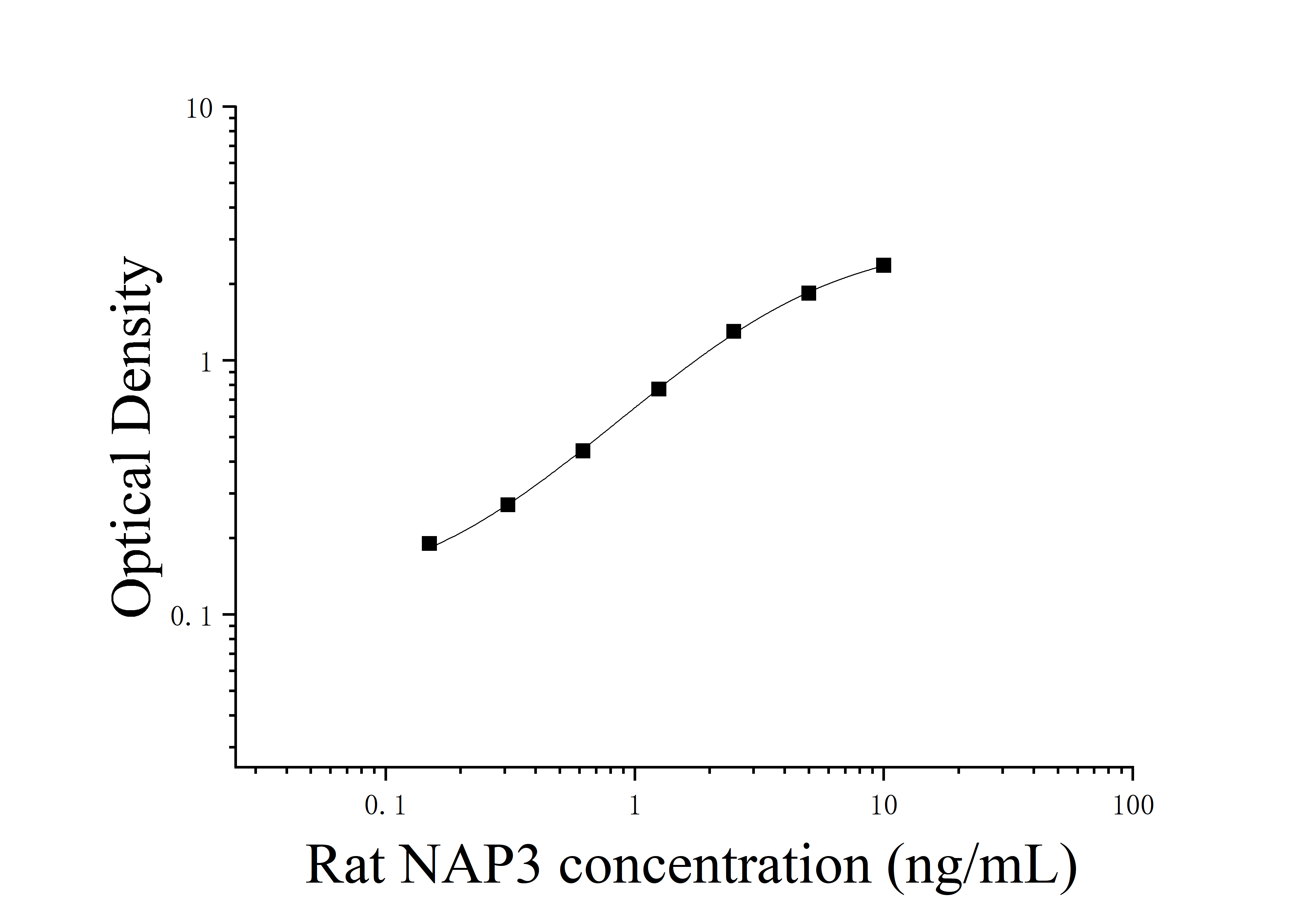 [JL52500] 大鼠中性粒细胞启动蛋白3(NAP3)ELISA检测试剂盒