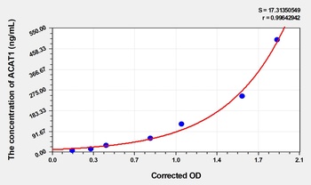 Human ACAT1(Acetyl Coenzyme A Acetyltransferase 1) ELISA Kit    orb1817347