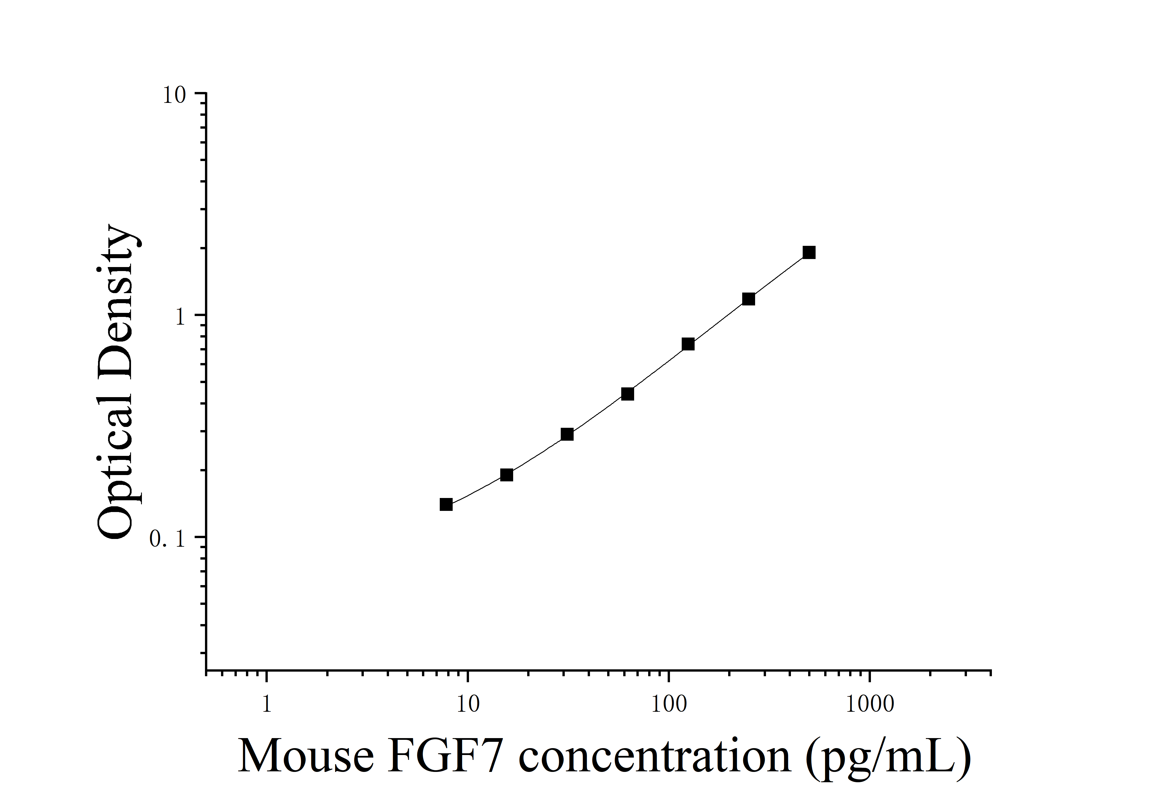 [JL31385] 小鼠成纤维细胞生长因子7(FGF7)ELISA检测试剂盒