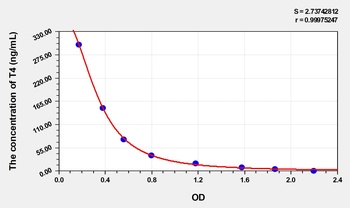 Mouse T4(Thyroxine) ELISA Kit       orb1817324