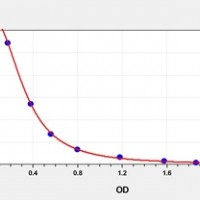 Mouse T4(Thyroxine) ELISA Kit       orb1817324