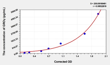 Mouse GROγ(Growth Regulated Oncogene Gamma) ELISA Kit    orb1817319