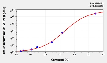 Human FATP4(Fatty Acid Transport Protein 4) ELISA Kit    orb1817317