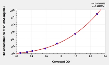 Rat S100 Calcium Binding Protein A5 (S100A5) ELISA Kit     orb1817308