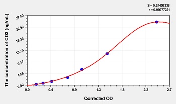 Mouse CD3(Cluster of Differentiation 3) ELISA Kit     orb1817292