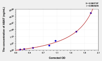 Human ABAT(4-Aminobutyrate Aminotransferase) ELISA Kit     orb1817286