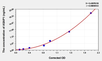 Human ASAP1(ADP-Ribosylation Factor GTPase Activating Protein 1) ELISA Kit     orb1736790