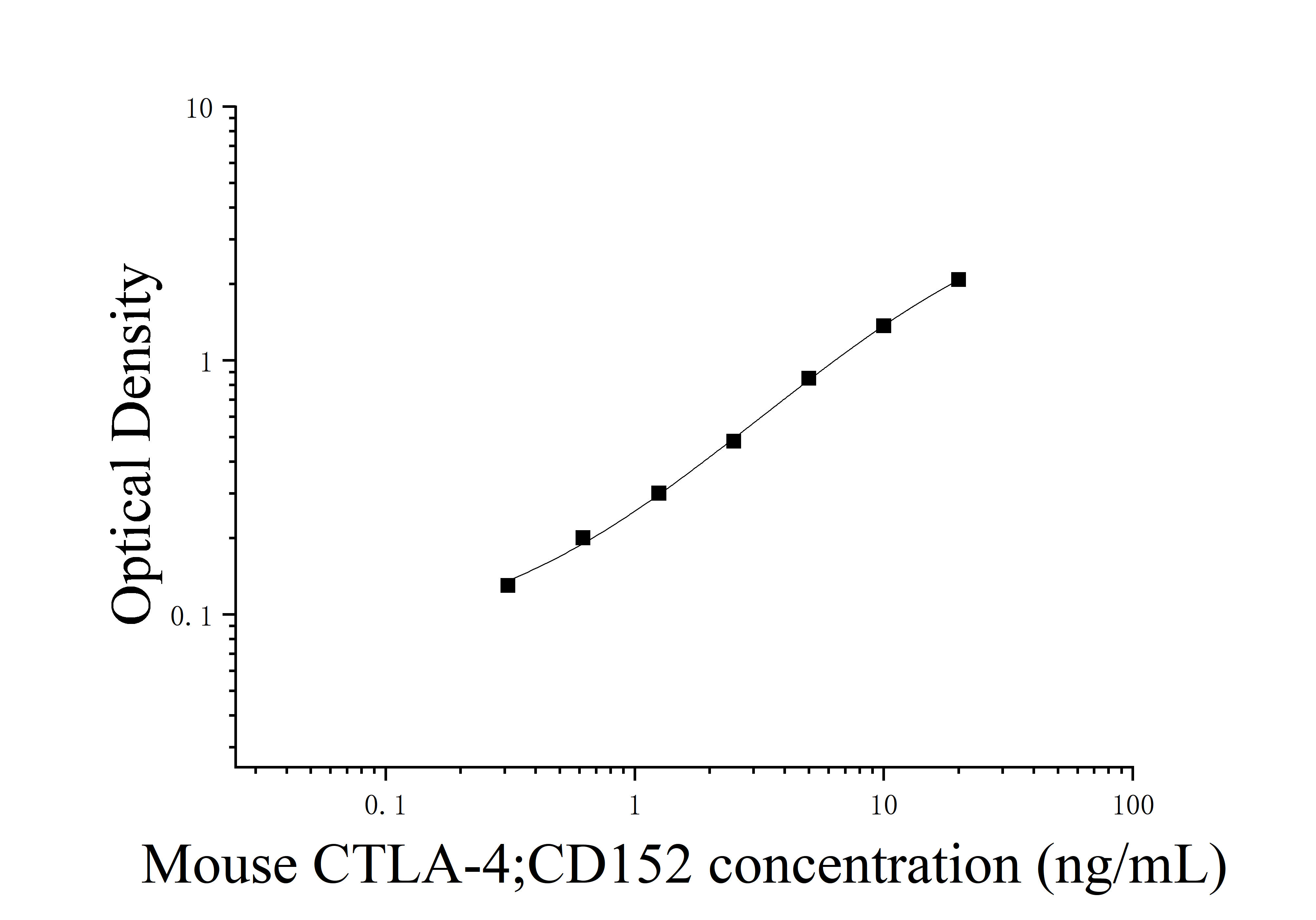 [JL29464] 小鼠细胞毒性T淋巴细胞相关抗原4(CTLA-4;CD152)ELISA检测试剂盒