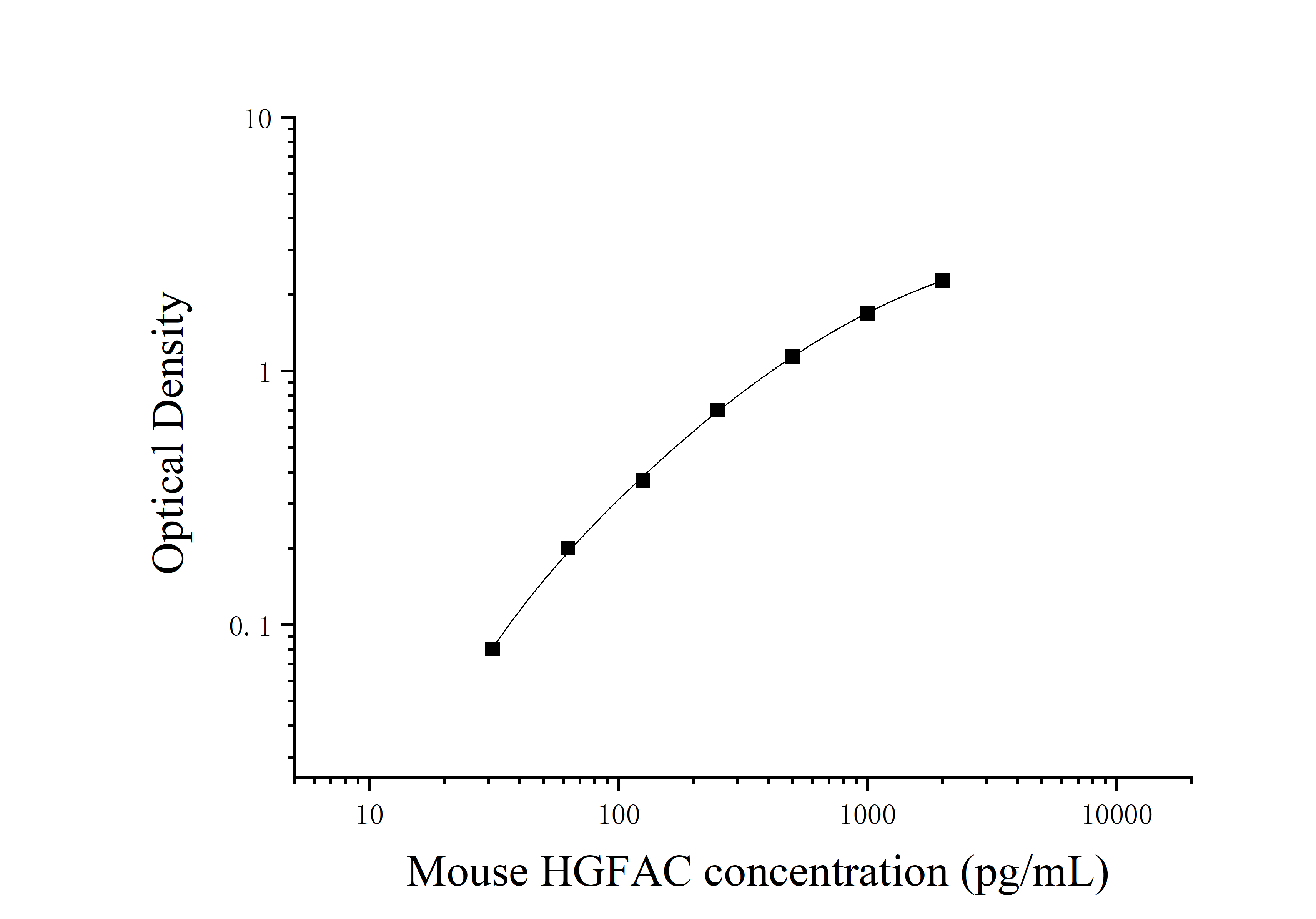 [JL53426] 小鼠肝细胞生长因子激活物(HGFAC)ELISA检测试剂盒