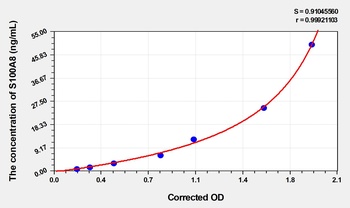 Simian S100A8(S100 Calcium Binding Protein A8) ELISA Kit    orb1736766