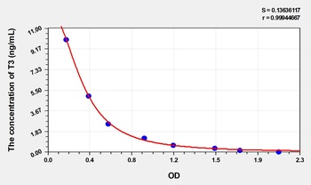 Sheep T3(Triiodothyronine) ELISA Kit     orb1736758