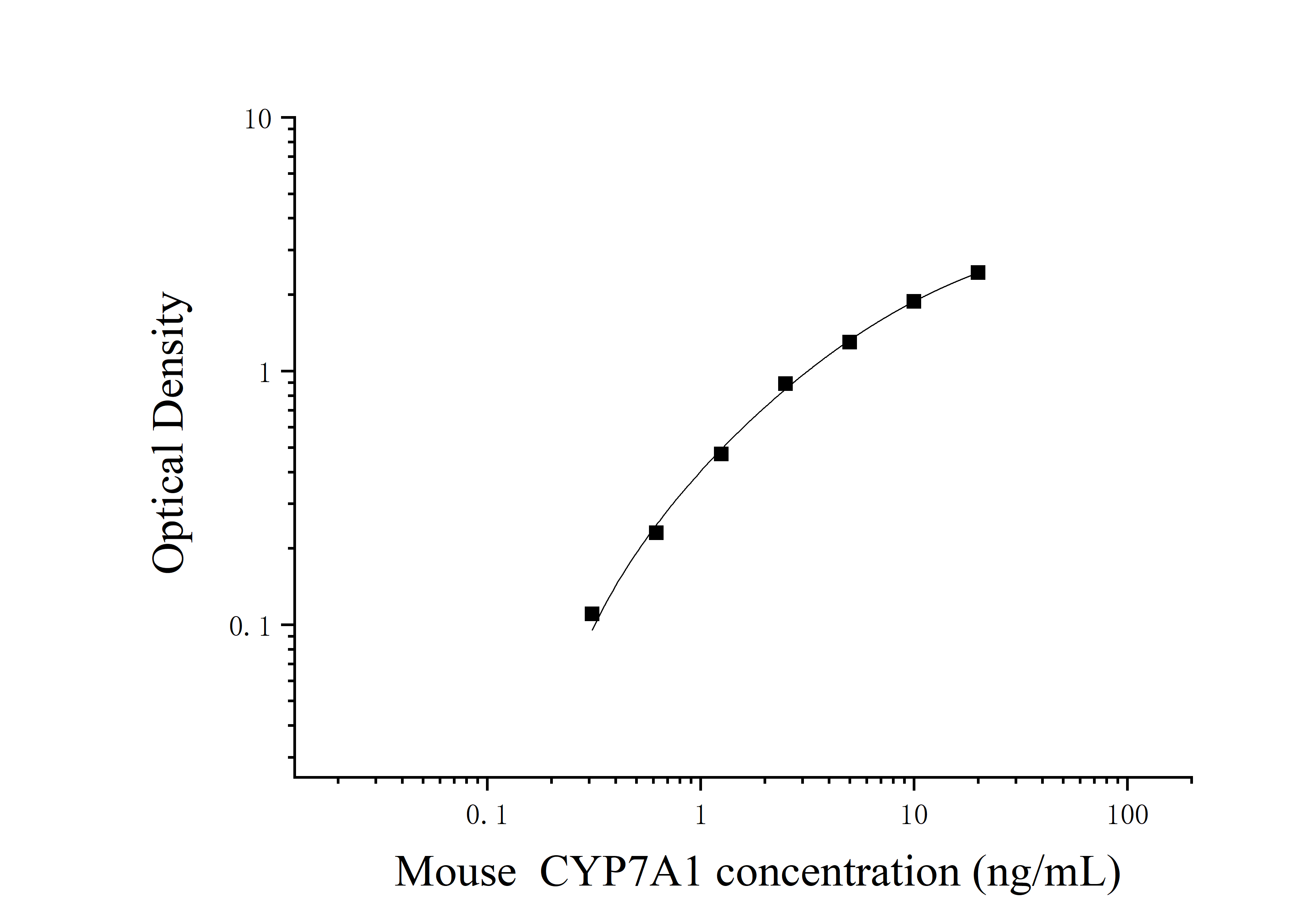 [JL20305] 小鼠胆固醇7α羟化酶(CYP7A1)ELISA检测试剂盒