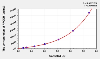 Human PRODH(Proline dehydrogenase 1, mitochondrial) ELISA Kit    orb1736755