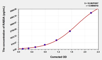 Rat RAB3A(Ras-Related Protein Rab-3A) ELISA Kit   orb1736751