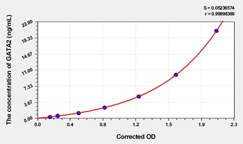 Rat GATA2(GATA Binding Protein 2) ELISA Kit   orb1736750