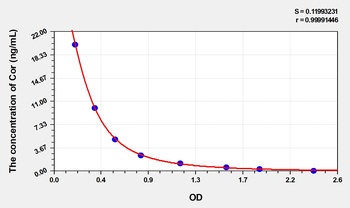 Mouse Cor(Cortisol) ELISA Kit    orb1736713