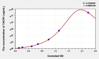 Mouse TACR1(Tachykinin Receptor 1) ELISA Kit    orb1736712