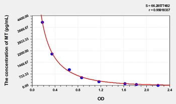 Sheep MT(Melatonin) ELISA Kit   orb1736709