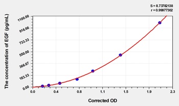 Goat EGF(Epidermal Growth Factor) ELISA Kit    orb1736708