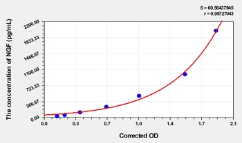 Dog NGF(Nerve Growth Factor) ELISA Kit  : orb1736700