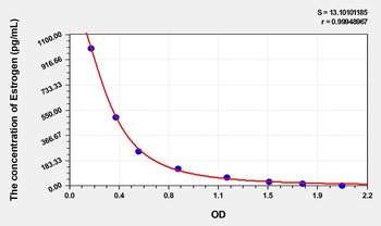 Dog Estrogen ELISA Kit    orb1736696