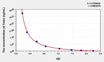 Dog Testo(Testosterone) ELISA Kit    orb1736695