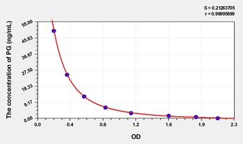 Dog PG(Progesterone) ELISA Kit   orb1736694