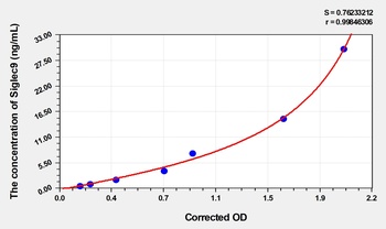 Human Siglec9(Sialic acid-binding Ig-like lectin 9) ELISA Kit    orb1736692